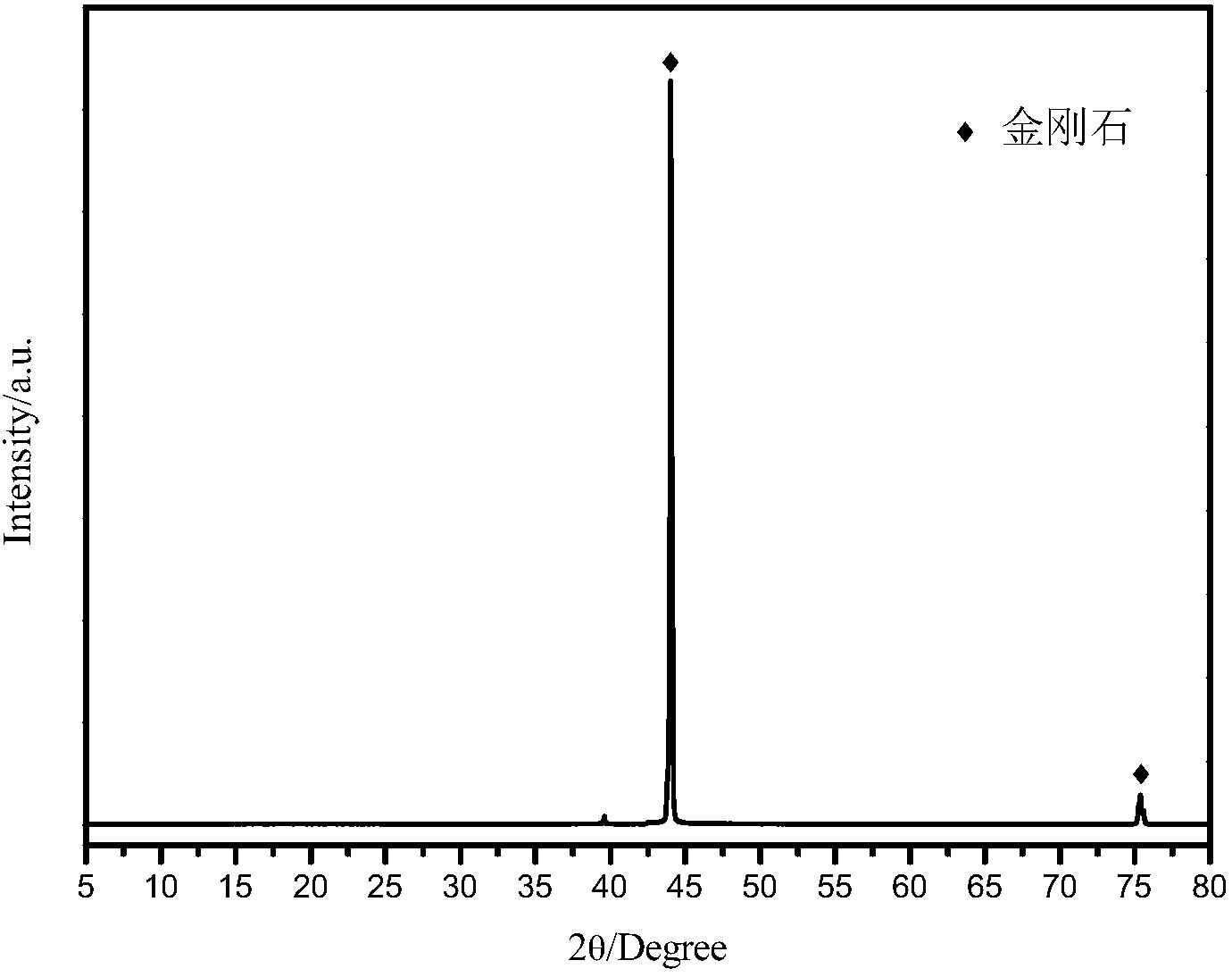 鄭州大學：一種人造金剛石的提純方法