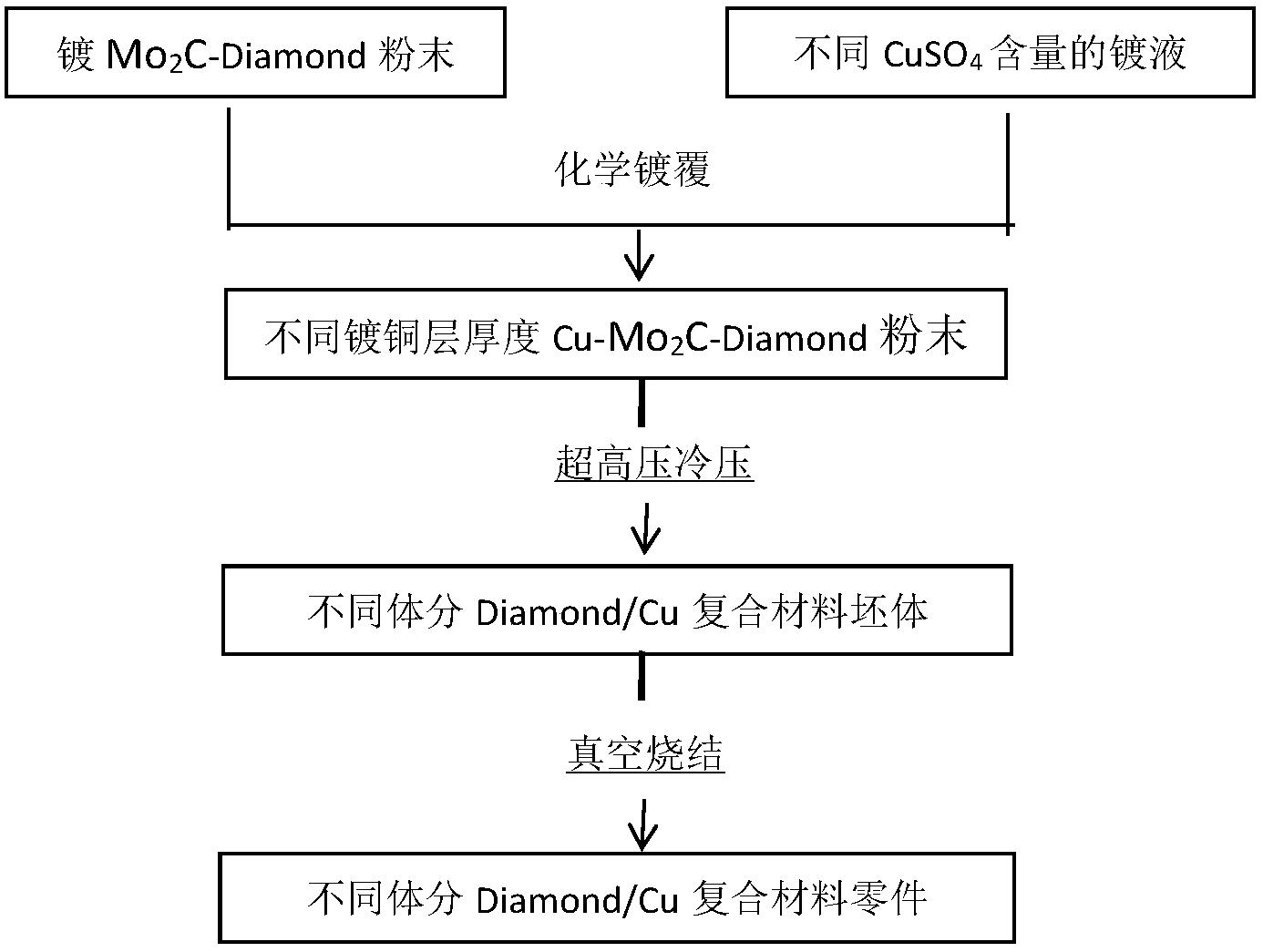 一種制備具有高體積分?jǐn)?shù)金剛石/銅復(fù)合材料零件的方法