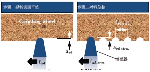 利用CBN砂輪進(jìn)行外圓切入干式磨削的研究