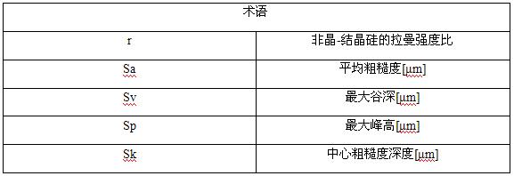 金剛石線對硅晶片鋸切加工中線速度對表面損傷的影響