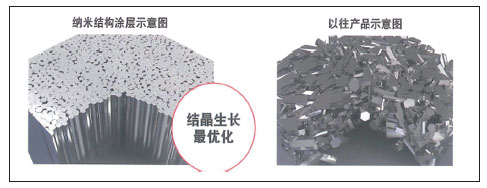 改進(jìn)涂層讓車削刀片發(fā)揮更大效能