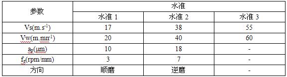 CBN砂輪對高速鋼進(jìn)行外圓精磨的殘留應(yīng)力實測值與預(yù)測值分析