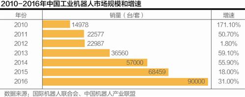 機(jī)器換人潮：前5月工業(yè)機(jī)器人產(chǎn)量增長(zhǎng)50.4%