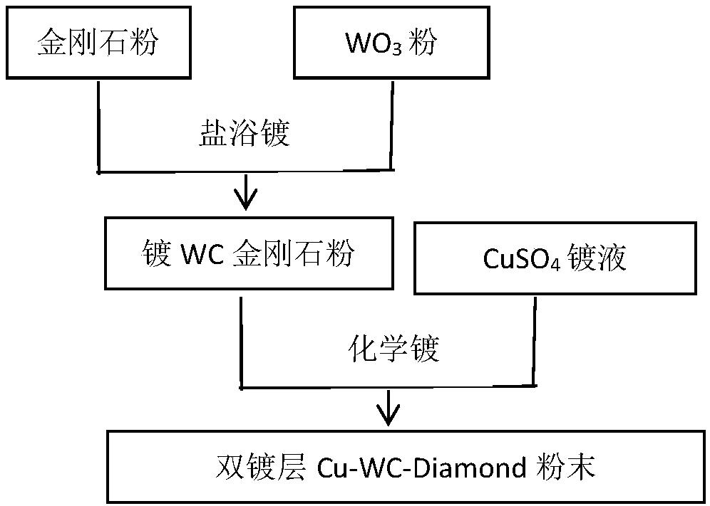 一種雙鍍層金剛石粉末的制備方法