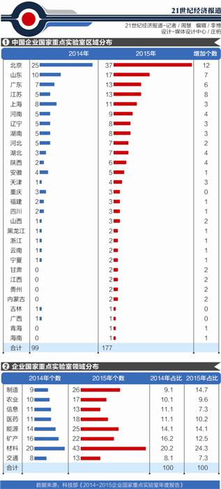 企業國家重點實驗室年度報告：應用能力有待加強