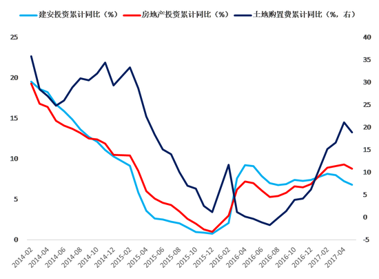 受房地產投資影響 三季度經濟形勢大概率向下