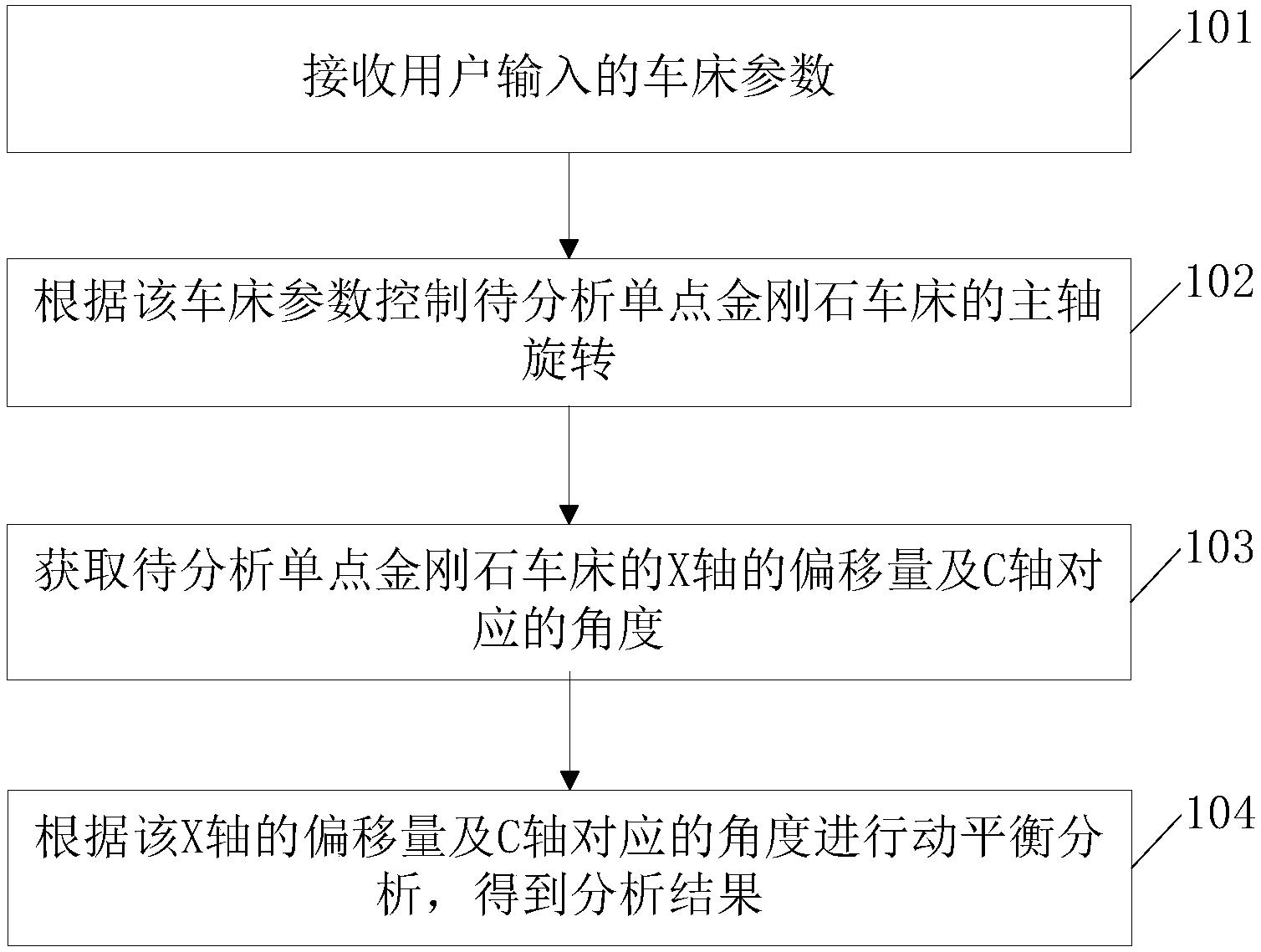 一種單點金剛石車床的動平衡分析方法和裝置