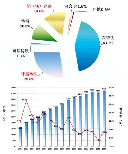 中國鑄造行業2016年統計數據首次權威發布