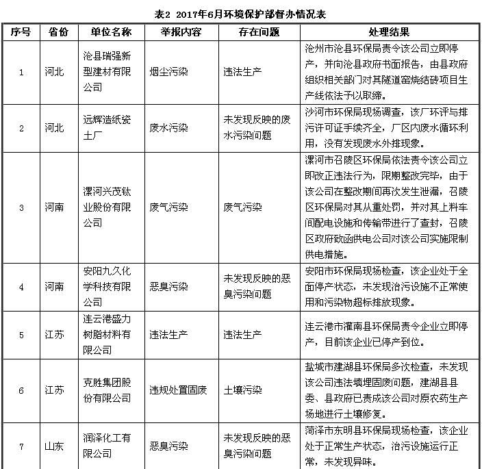 6月份全國“12369”環保舉報辦理情況