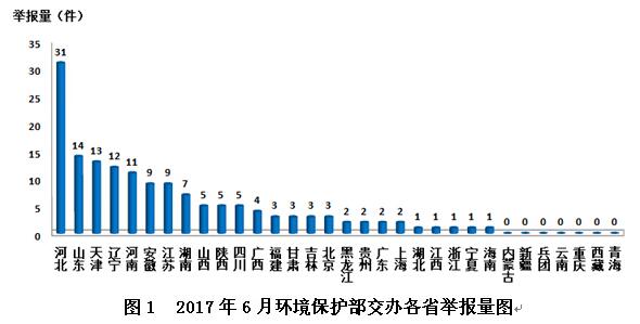 6月份全國“12369”環保舉報辦理情況
