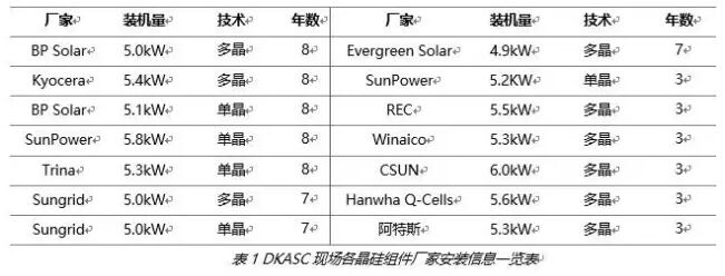 選擇多晶組件好還是單晶好？最新的大數據來告訴你