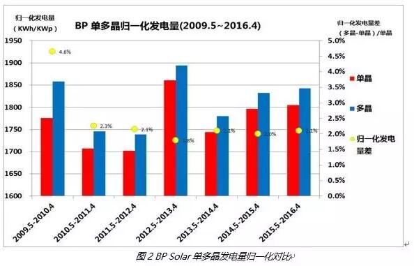 選擇多晶組件好還是單晶好？最新的大數據來告訴你