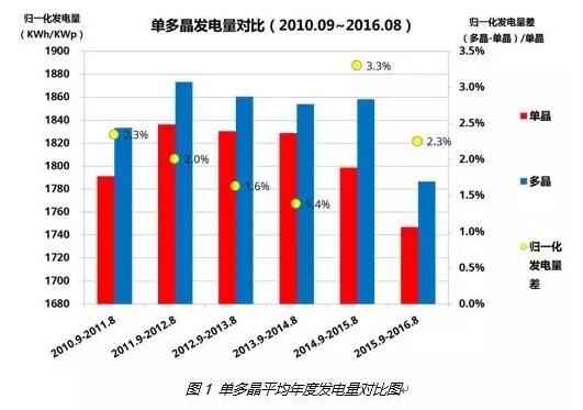 選擇多晶組件好還是單晶好？最新的大數據來告訴你