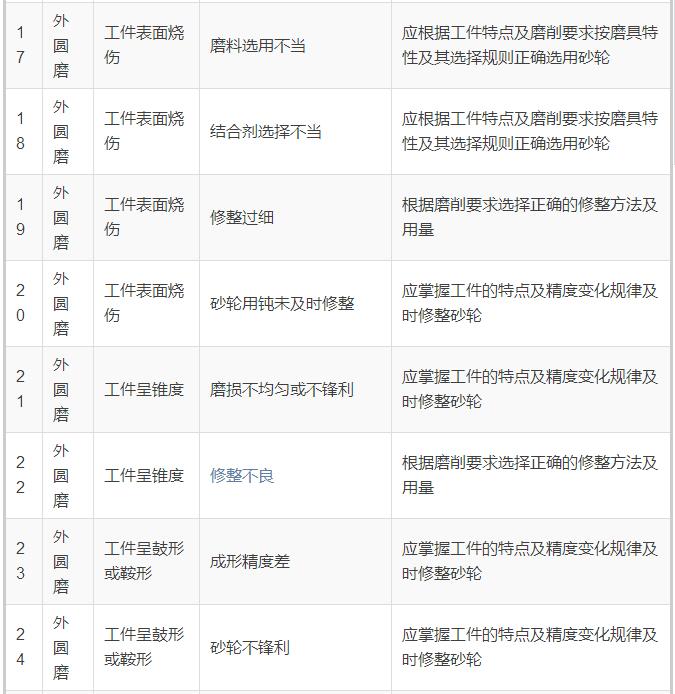 74種磨削缺陷，74種磨削解決方案！