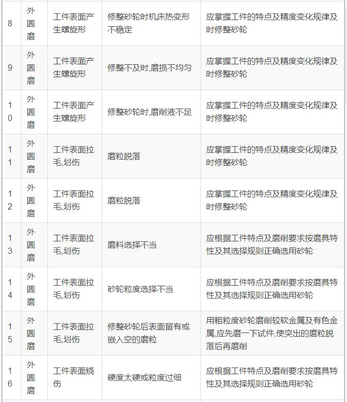 74種磨削缺陷，74種磨削解決方案！