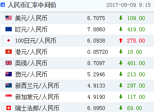 人民幣兌美元中間價報6.7075 創近10個月新高