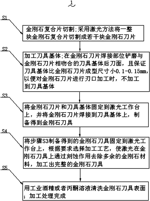 一種金剛石刀具全激光制作方法