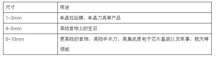 金剛石行業巨頭為何重點發展這種金剛石？