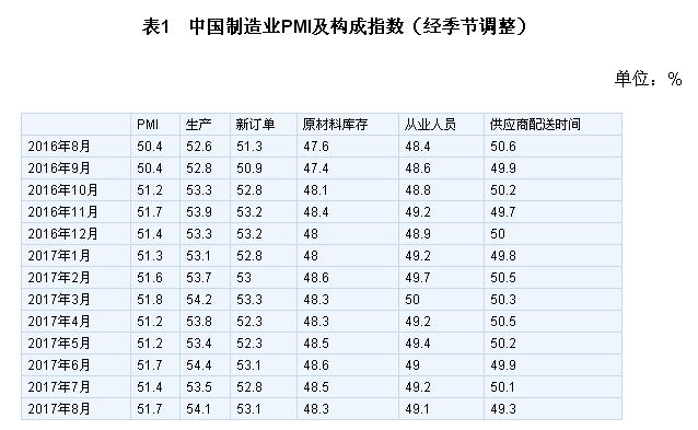 8月中國制造業PMI回升至51.7% 小型企業PMI為49.1%