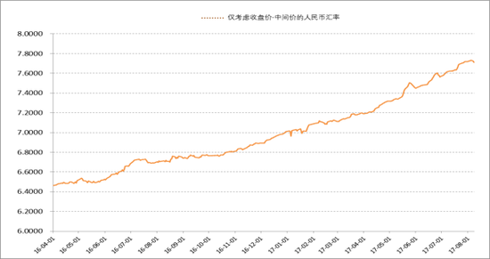 如何理解當前的人民幣對美元匯率？
