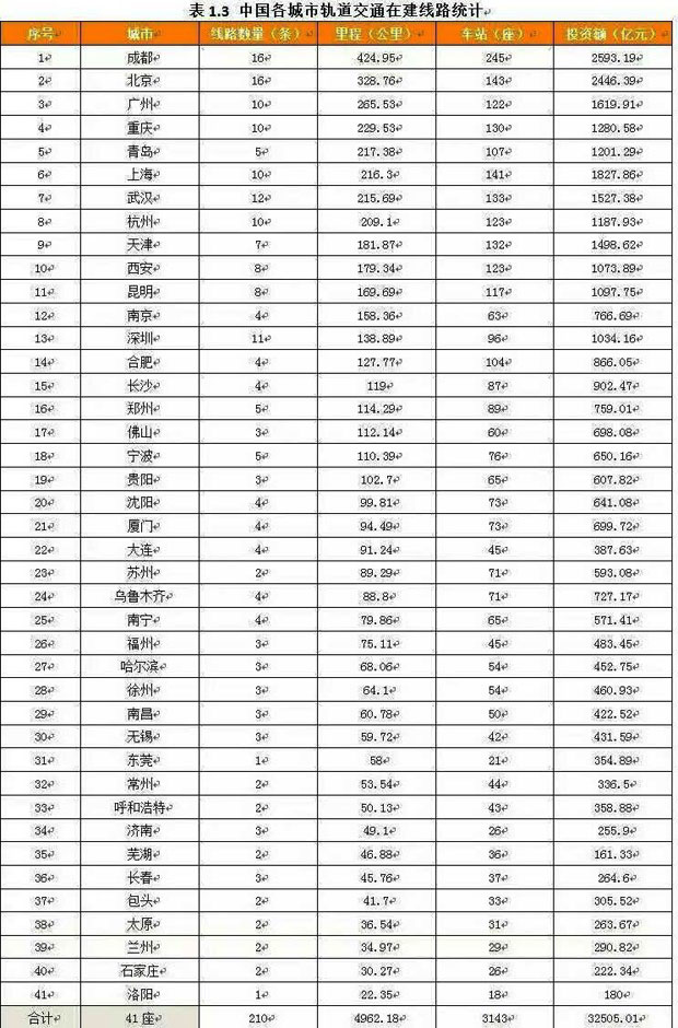 中國各城市軌道交通在建線路統計報表