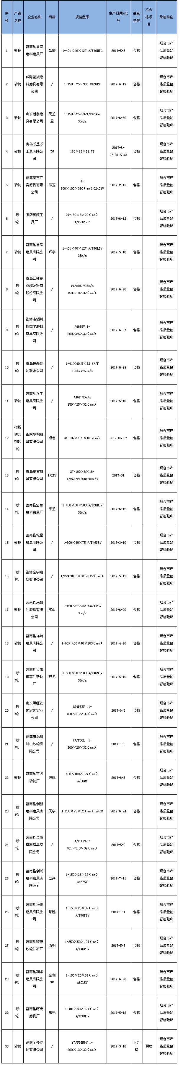 山東省質監局抽查30批次砂輪產品 不合格1批次