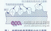 電鍍CBN砂輪油石修整效果及評價研究