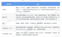 2025年中國刀具材料市場分析：以硬質合金為主