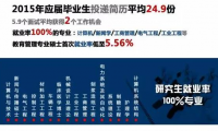 畢業(yè)求職：考研還是找工作？數據告訴你！