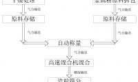 金剛石石墨芯柱的自動化生產工藝