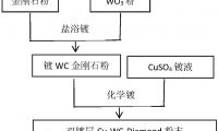 一種雙鍍層金剛石粉末的制備方法