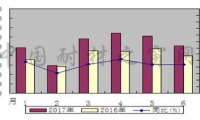 2017年上半年我國氧化鋁出口同比減少40.4%