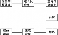一種微型銑刀納米金剛石涂層的制備方法