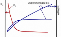 振動介質(zhì)精磨工藝的表面形成機(jī)制研究