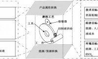 外圓磨削工藝中切削液的經濟效率研究