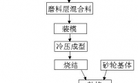 鄭州三磨所：一種陶瓷樹脂復合結合劑和金剛石砂輪及其制備工藝