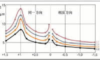 修整工藝對內圓磨削加工的影響