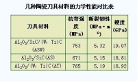 新型陶瓷刀具材料的磨損性能研究