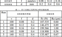 CBN工具加工AISI 52100淬火鋼工藝中切削力和表面粗糙度研究