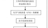 立體織物增強碳化硅-金剛石復合材料的制備方法