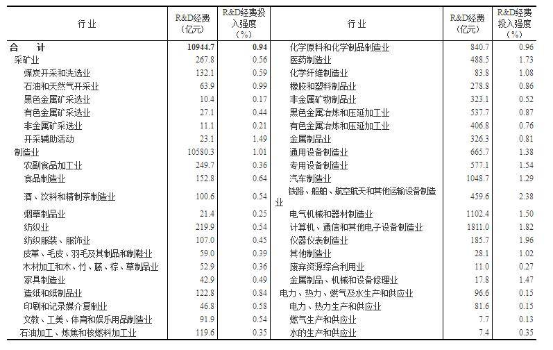 2016年我國研發投入情況出爐