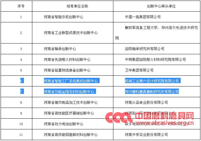 三磨所、中機(jī)六院入圍河南省首批制造業(yè)創(chuàng)新中心培育單位