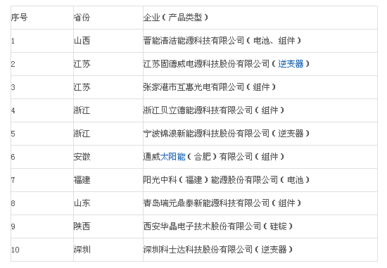 工信部公布第六批符合《光伏制造行業規范條件》企業名單 10家企業入選