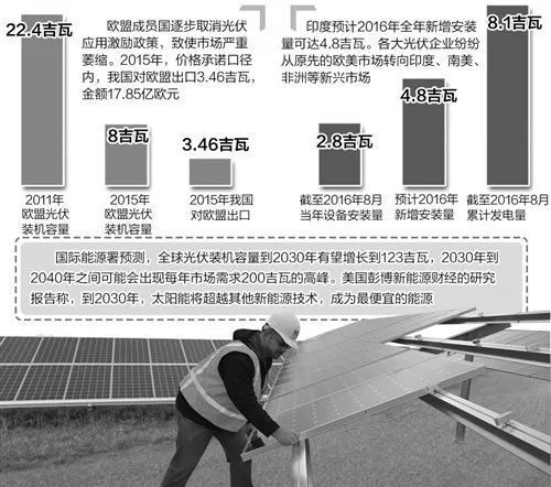 我國光伏業失之歐盟收之亞太