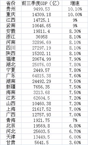 25省前三季經(jīng)濟(jì)數(shù)據(jù)：廣東、江蘇總量超6萬(wàn)億 貴州增速領(lǐng)跑