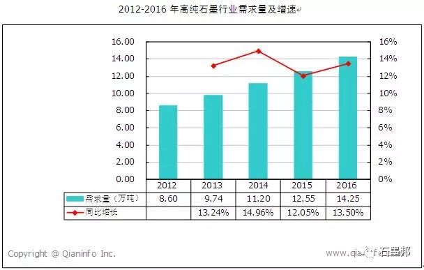 近幾年我國高純石墨市場需求量分析