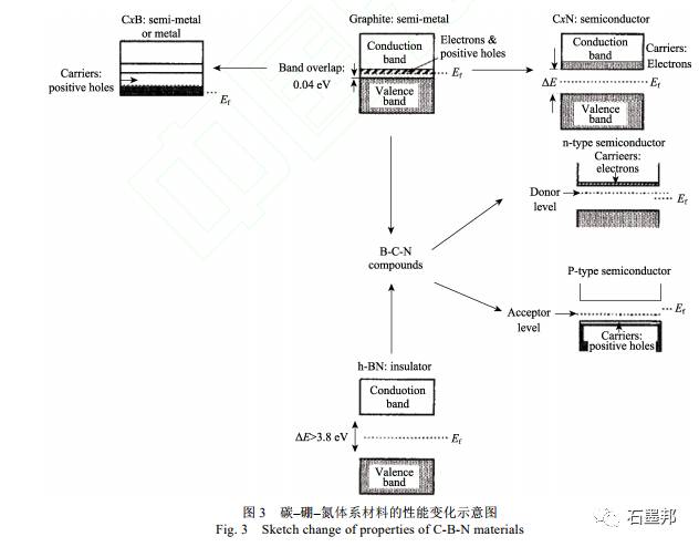 天然石墨的納米結構組裝