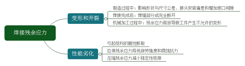 焊接殘余應(yīng)力的控制和消除