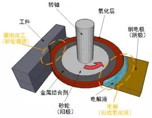 精密磨削技術(shù)