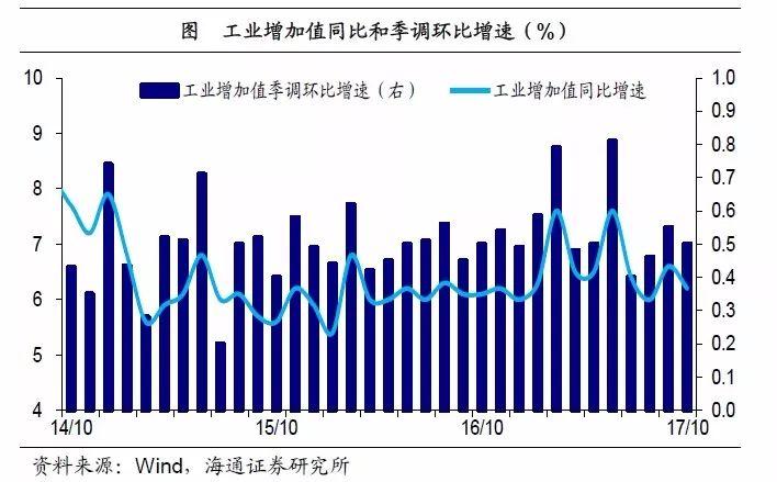 姜超點評10月經濟數據：居民舉債減速 地產凜冬將至